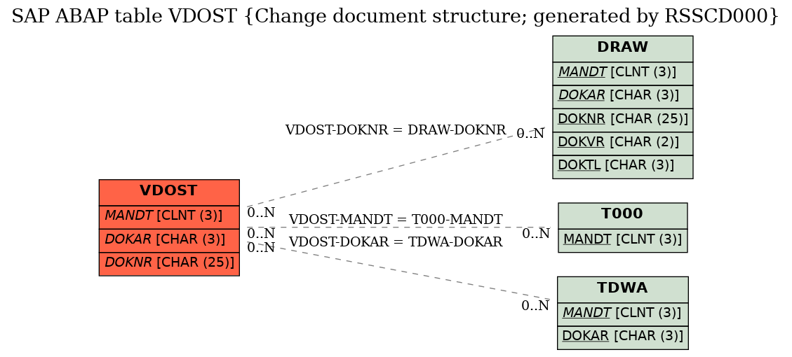 E-R Diagram for table VDOST (Change document structure; generated by RSSCD000)