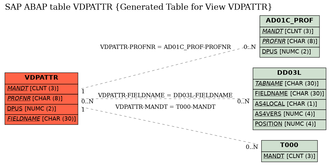 E-R Diagram for table VDPATTR (Generated Table for View VDPATTR)