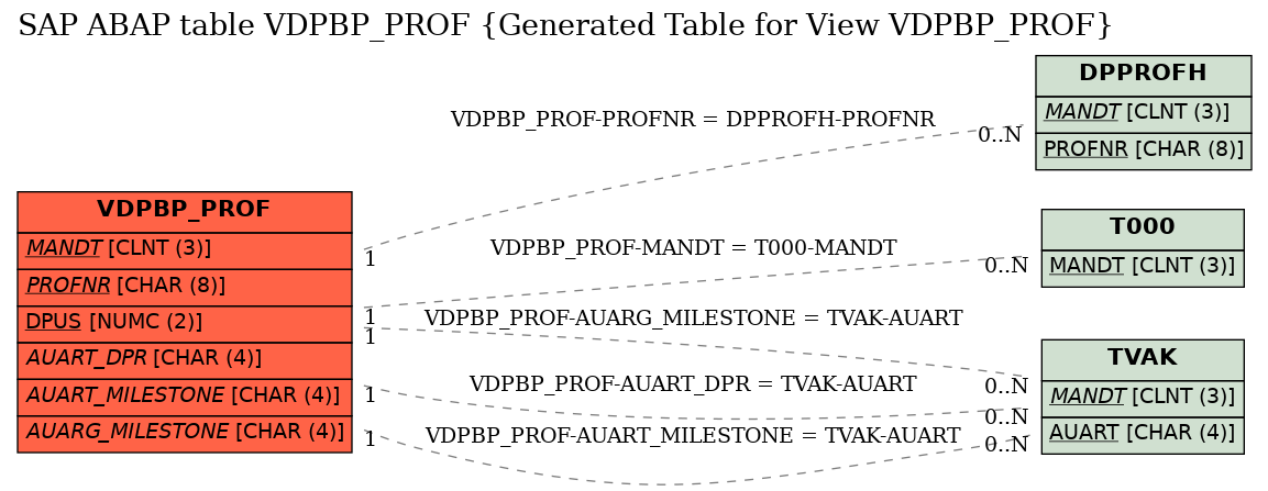 E-R Diagram for table VDPBP_PROF (Generated Table for View VDPBP_PROF)