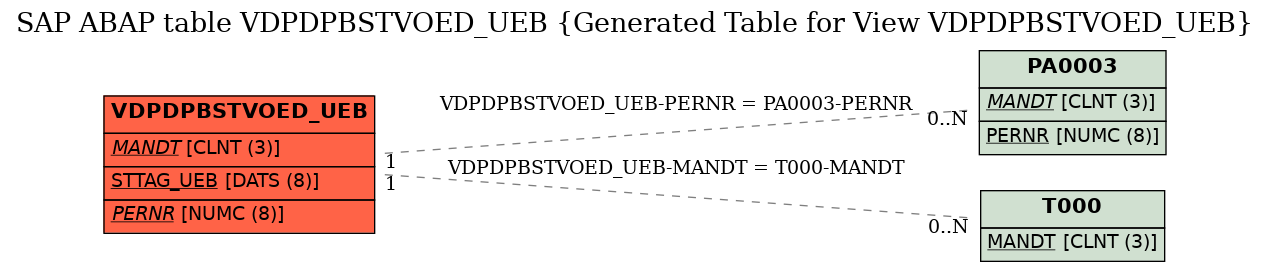 E-R Diagram for table VDPDPBSTVOED_UEB (Generated Table for View VDPDPBSTVOED_UEB)