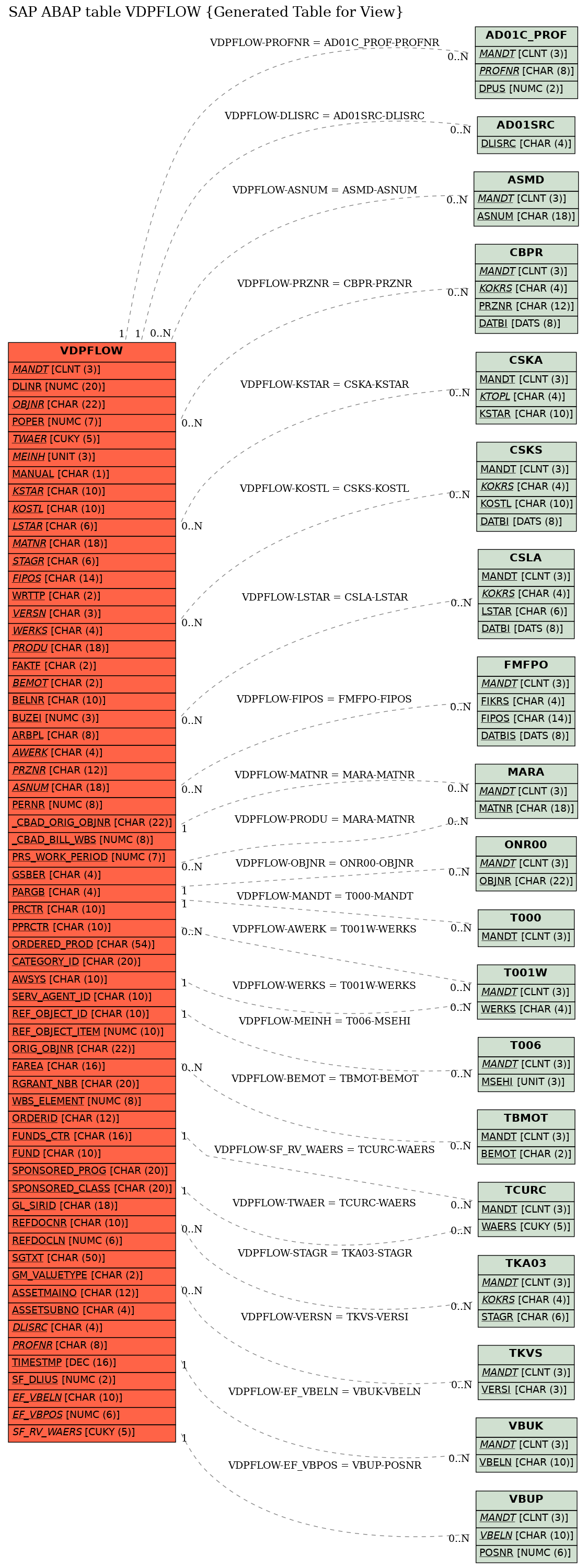 E-R Diagram for table VDPFLOW (Generated Table for View)