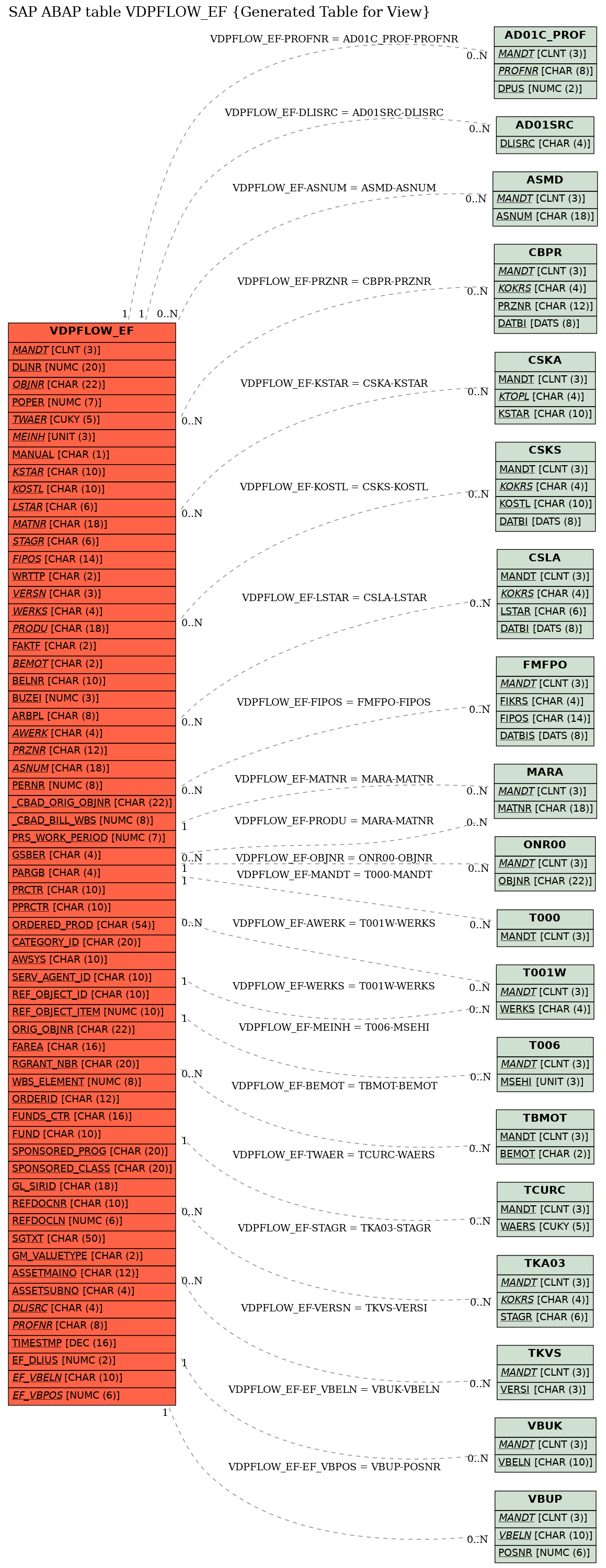 E-R Diagram for table VDPFLOW_EF (Generated Table for View)