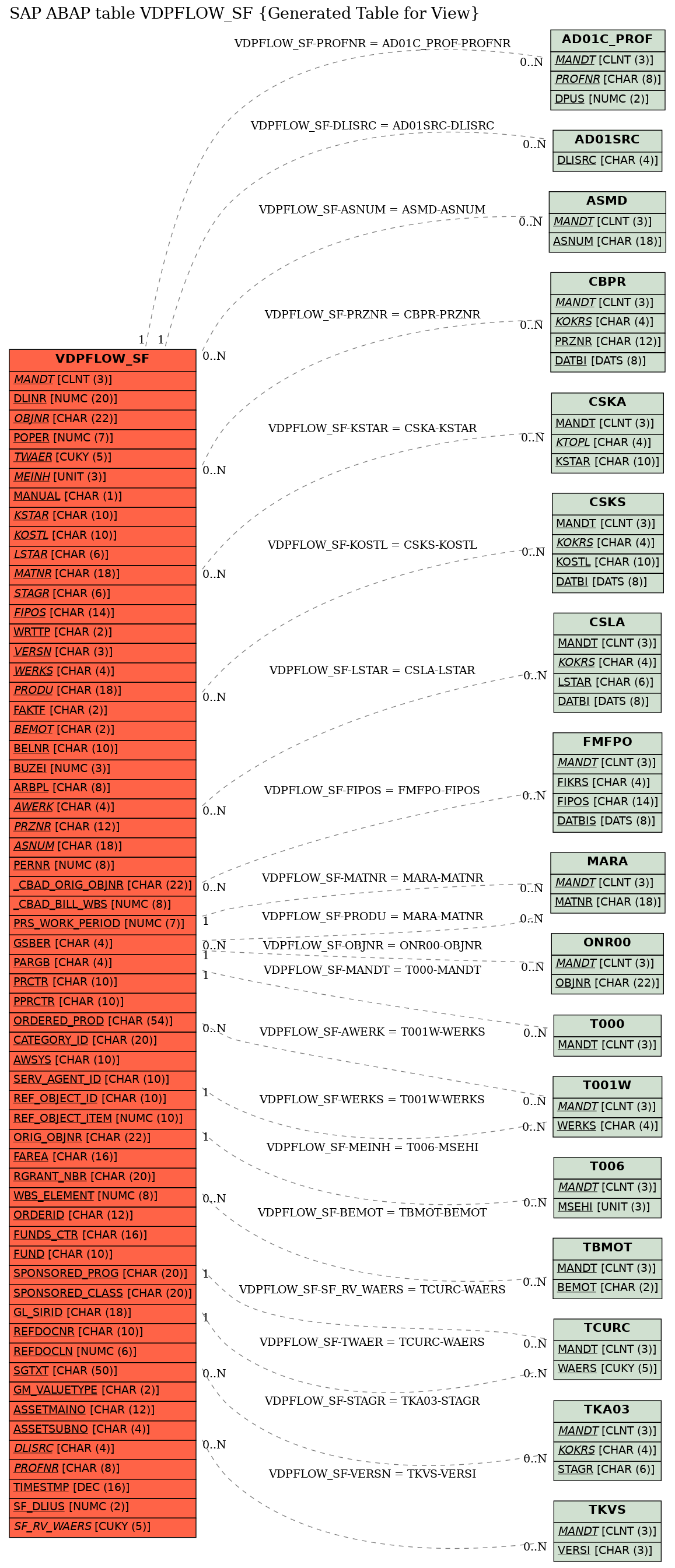 E-R Diagram for table VDPFLOW_SF (Generated Table for View)