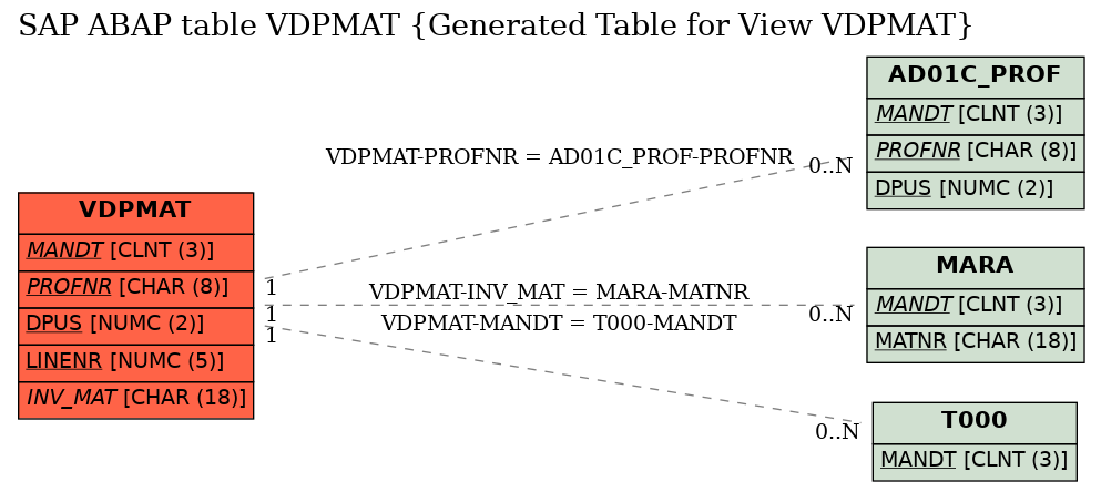 E-R Diagram for table VDPMAT (Generated Table for View VDPMAT)