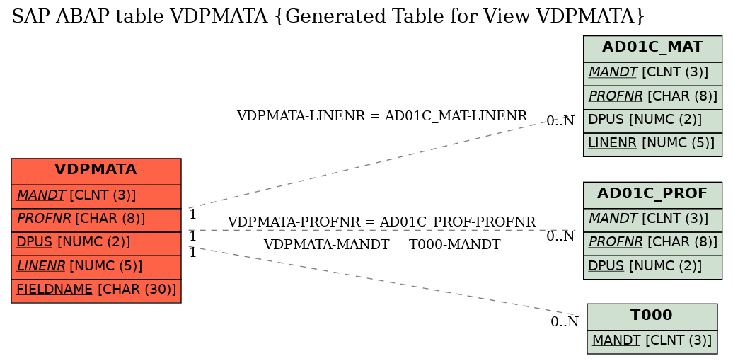 E-R Diagram for table VDPMATA (Generated Table for View VDPMATA)