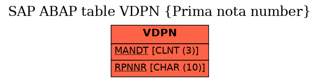 E-R Diagram for table VDPN (Prima nota number)