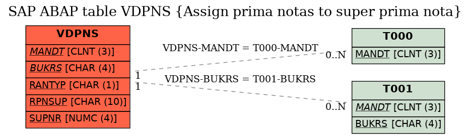 E-R Diagram for table VDPNS (Assign prima notas to super prima nota)