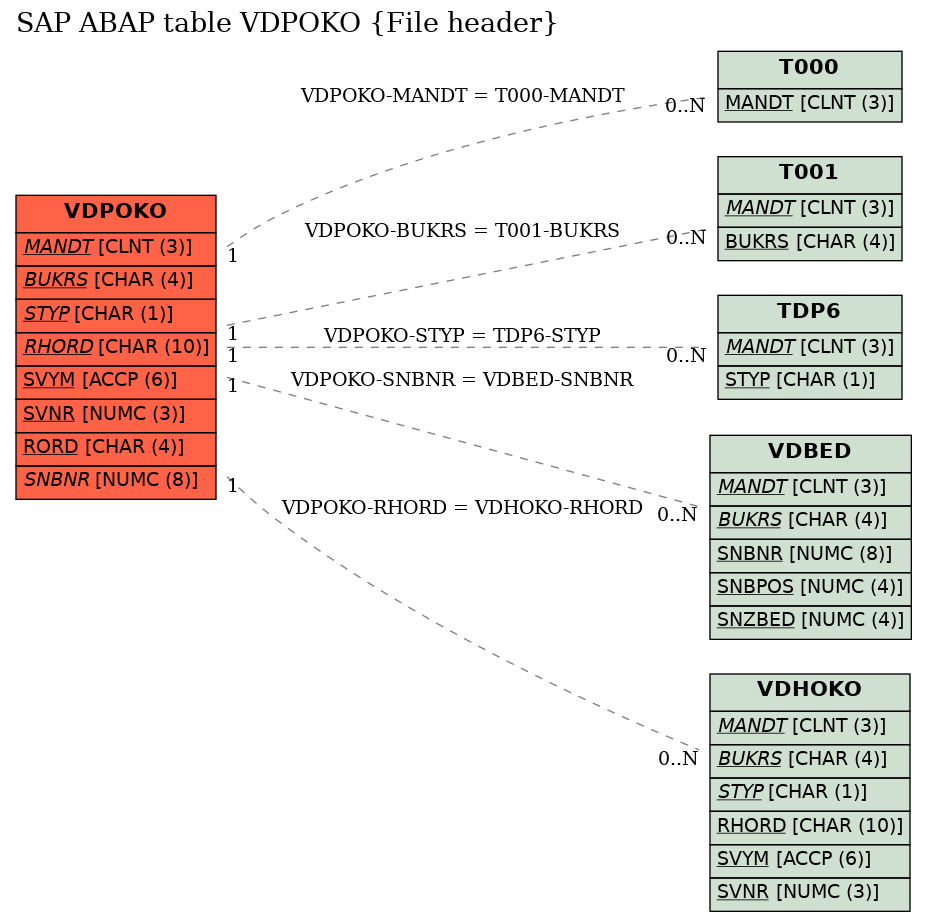 E-R Diagram for table VDPOKO (File header)