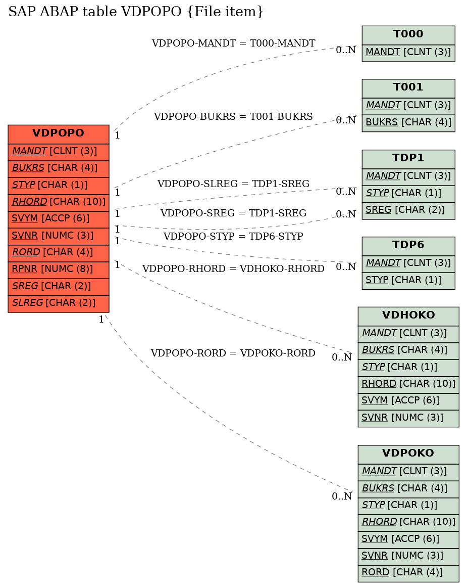 E-R Diagram for table VDPOPO (File item)