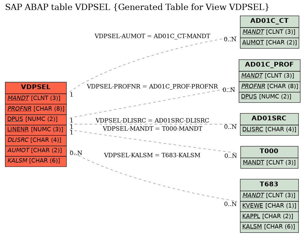 E-R Diagram for table VDPSEL (Generated Table for View VDPSEL)