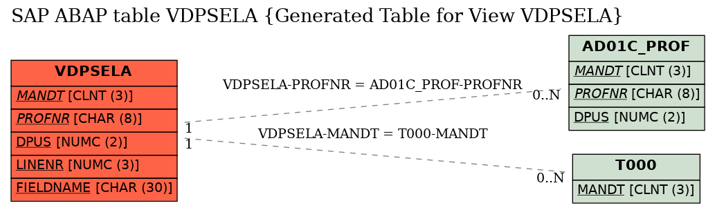 E-R Diagram for table VDPSELA (Generated Table for View VDPSELA)