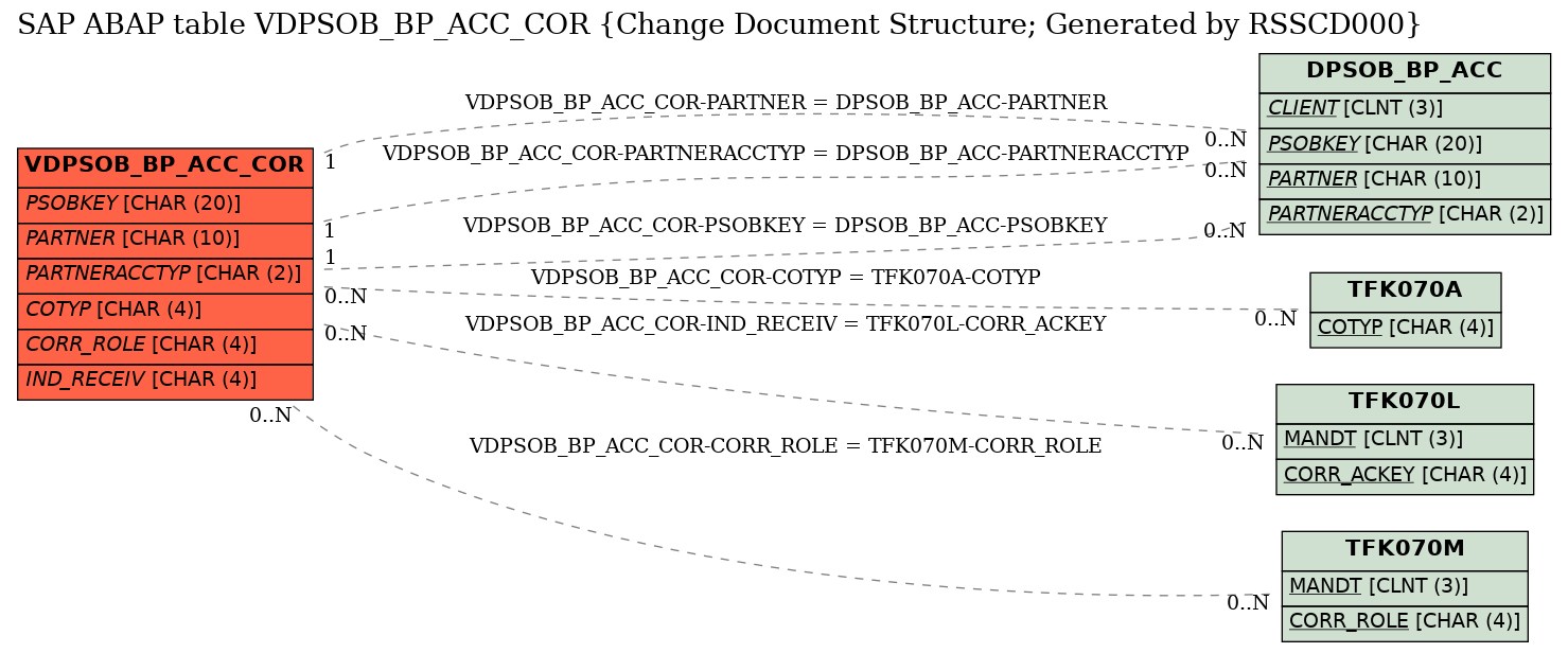 E-R Diagram for table VDPSOB_BP_ACC_COR (Change Document Structure; Generated by RSSCD000)