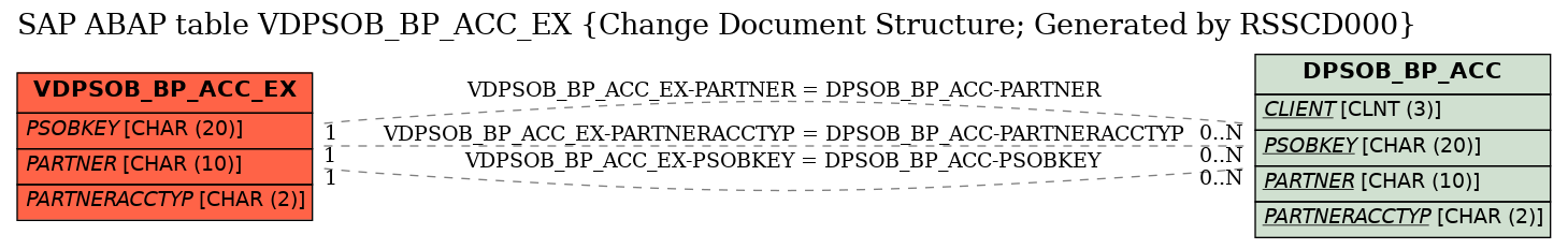 E-R Diagram for table VDPSOB_BP_ACC_EX (Change Document Structure; Generated by RSSCD000)