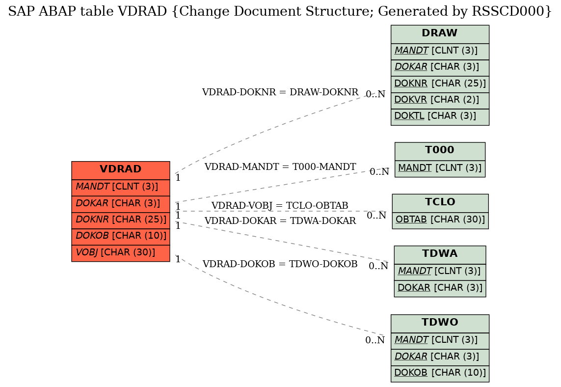 E-R Diagram for table VDRAD (Change Document Structure; Generated by RSSCD000)