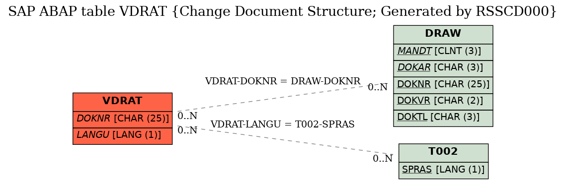 E-R Diagram for table VDRAT (Change Document Structure; Generated by RSSCD000)