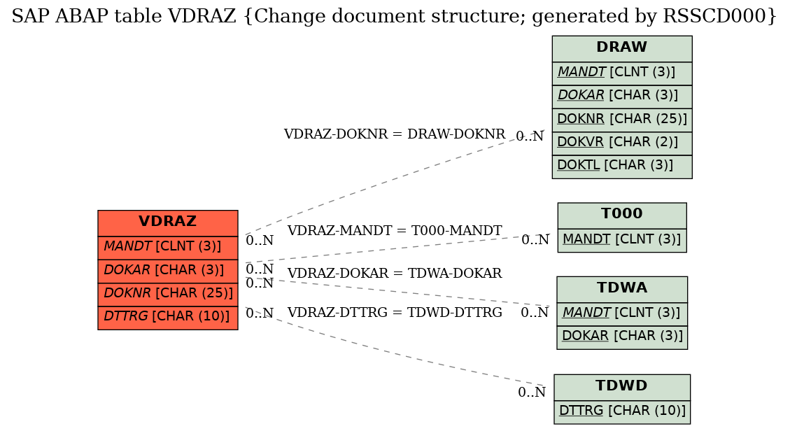 E-R Diagram for table VDRAZ (Change document structure; generated by RSSCD000)