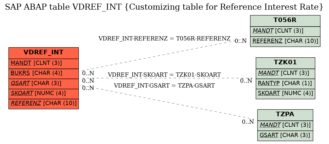 E-R Diagram for table VDREF_INT (Customizing table for Reference Interest Rate)