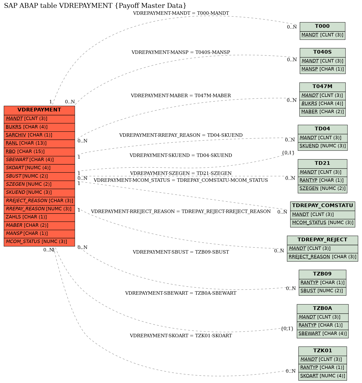 E-R Diagram for table VDREPAYMENT (Payoff Master Data)