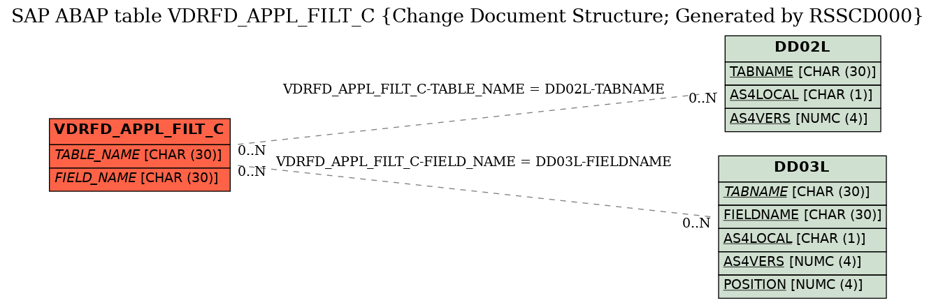 E-R Diagram for table VDRFD_APPL_FILT_C (Change Document Structure; Generated by RSSCD000)