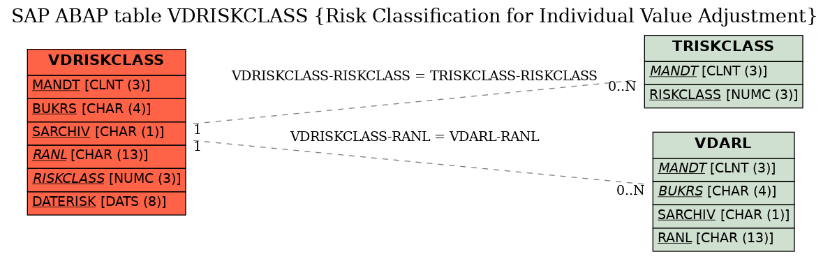 E-R Diagram for table VDRISKCLASS (Risk Classification for Individual Value Adjustment)