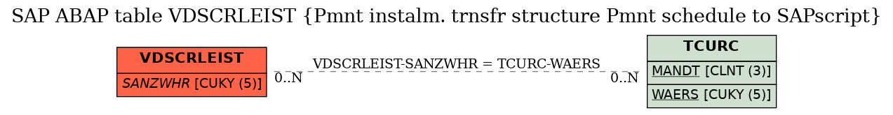 E-R Diagram for table VDSCRLEIST (Pmnt instalm. trnsfr structure Pmnt schedule to SAPscript)