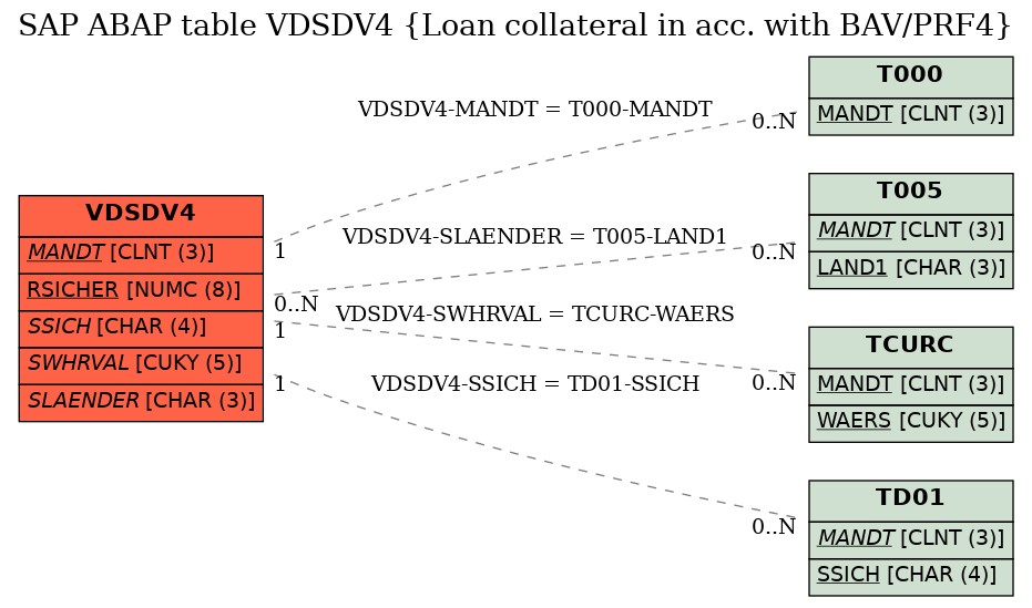 E-R Diagram for table VDSDV4 (Loan collateral in acc. with BAV/PRF4)