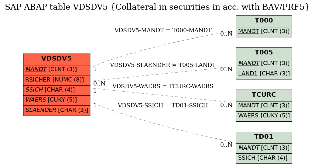 E-R Diagram for table VDSDV5 (Collateral in securities in acc. with BAV/PRF5)