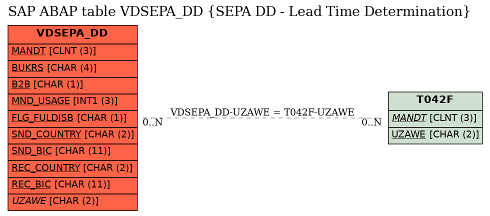 E-R Diagram for table VDSEPA_DD (SEPA DD - Lead Time Determination)