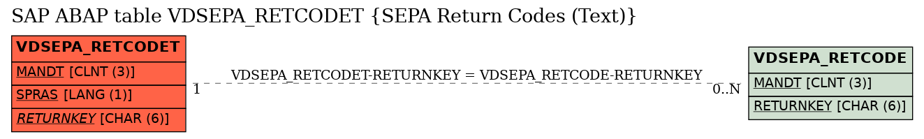 E-R Diagram for table VDSEPA_RETCODET (SEPA Return Codes (Text))