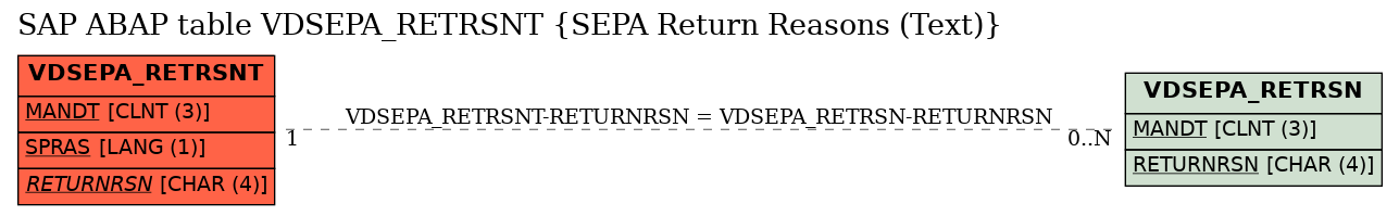 E-R Diagram for table VDSEPA_RETRSNT (SEPA Return Reasons (Text))