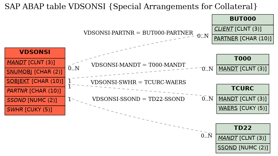 E-R Diagram for table VDSONSI (Special Arrangements for Collateral)