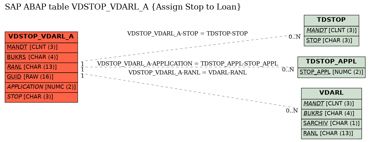 E-R Diagram for table VDSTOP_VDARL_A (Assign Stop to Loan)