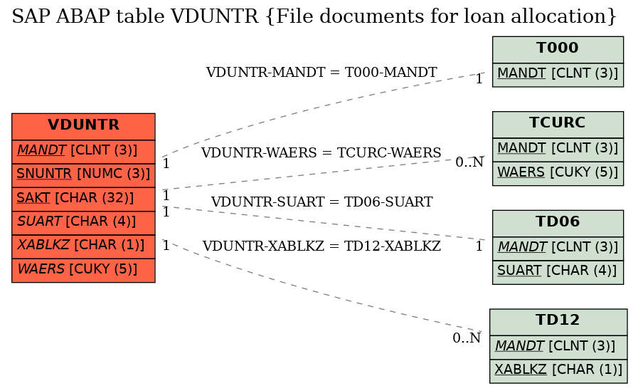 E-R Diagram for table VDUNTR (File documents for loan allocation)