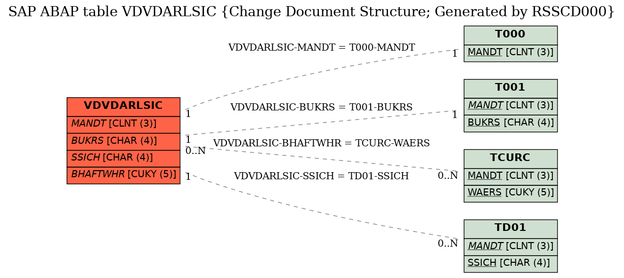E-R Diagram for table VDVDARLSIC (Change Document Structure; Generated by RSSCD000)