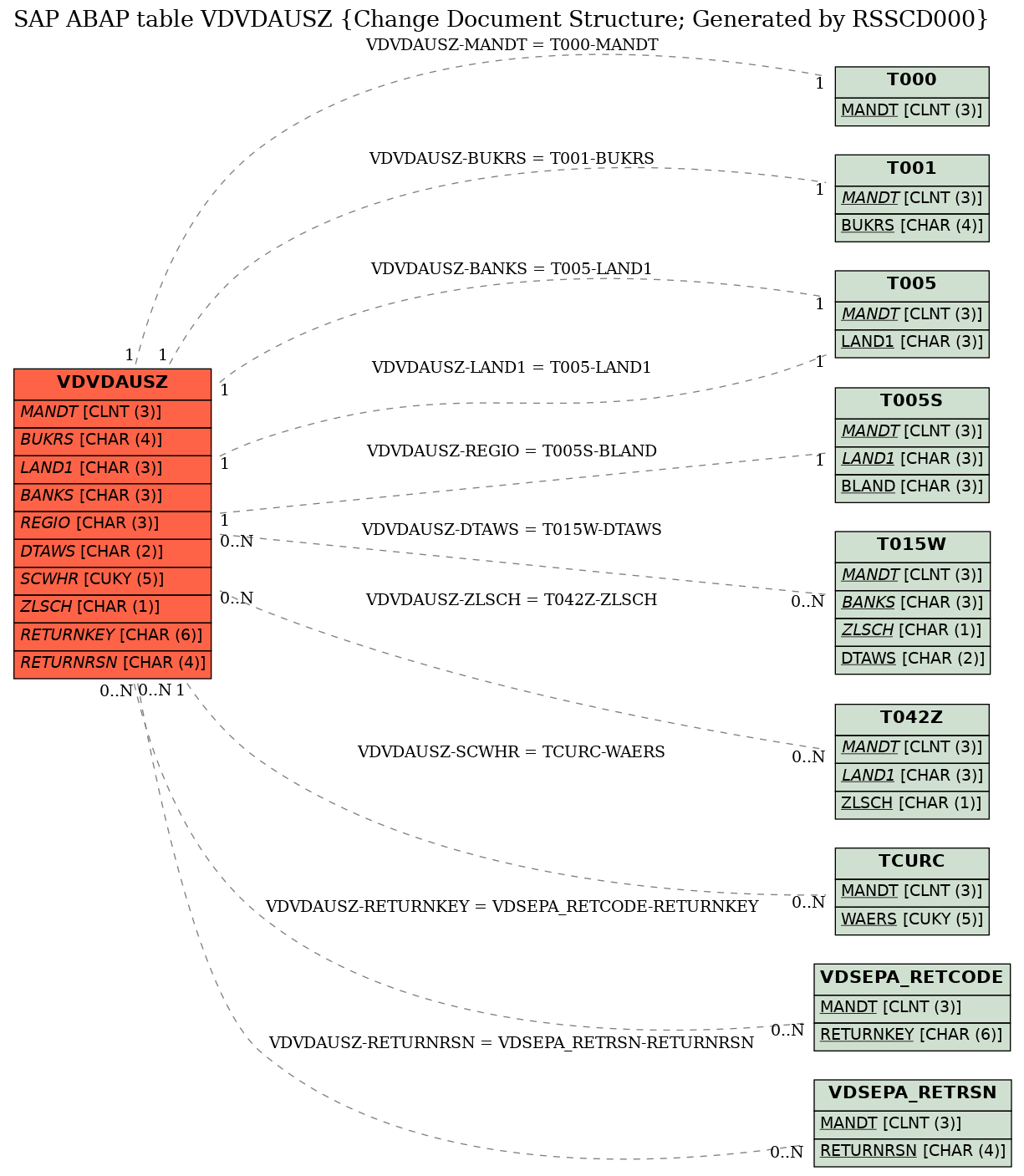 E-R Diagram for table VDVDAUSZ (Change Document Structure; Generated by RSSCD000)