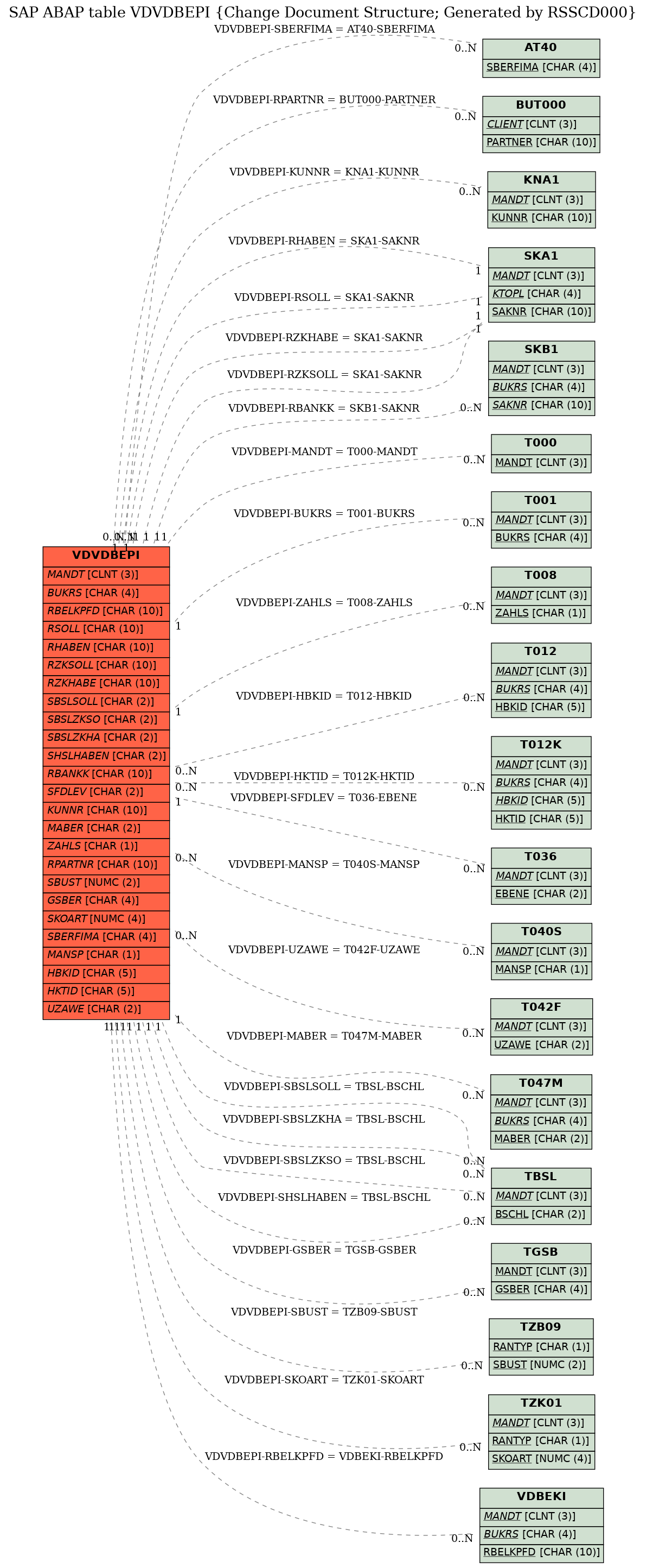 E-R Diagram for table VDVDBEPI (Change Document Structure; Generated by RSSCD000)