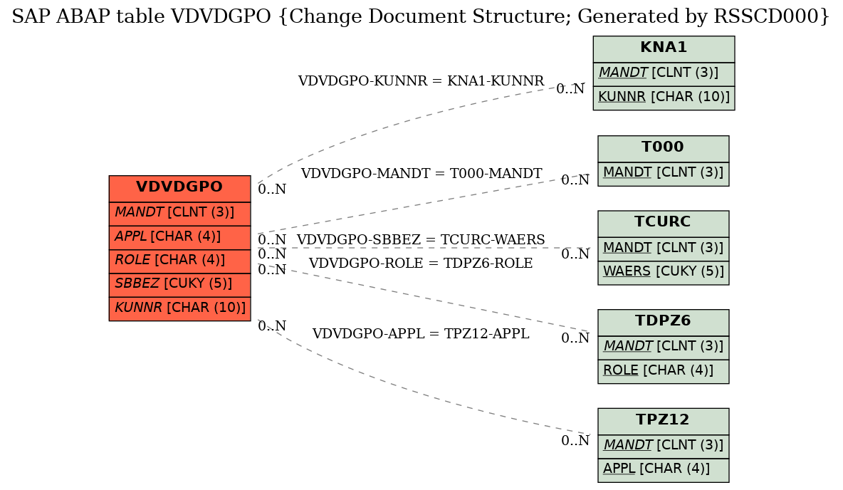 E-R Diagram for table VDVDGPO (Change Document Structure; Generated by RSSCD000)