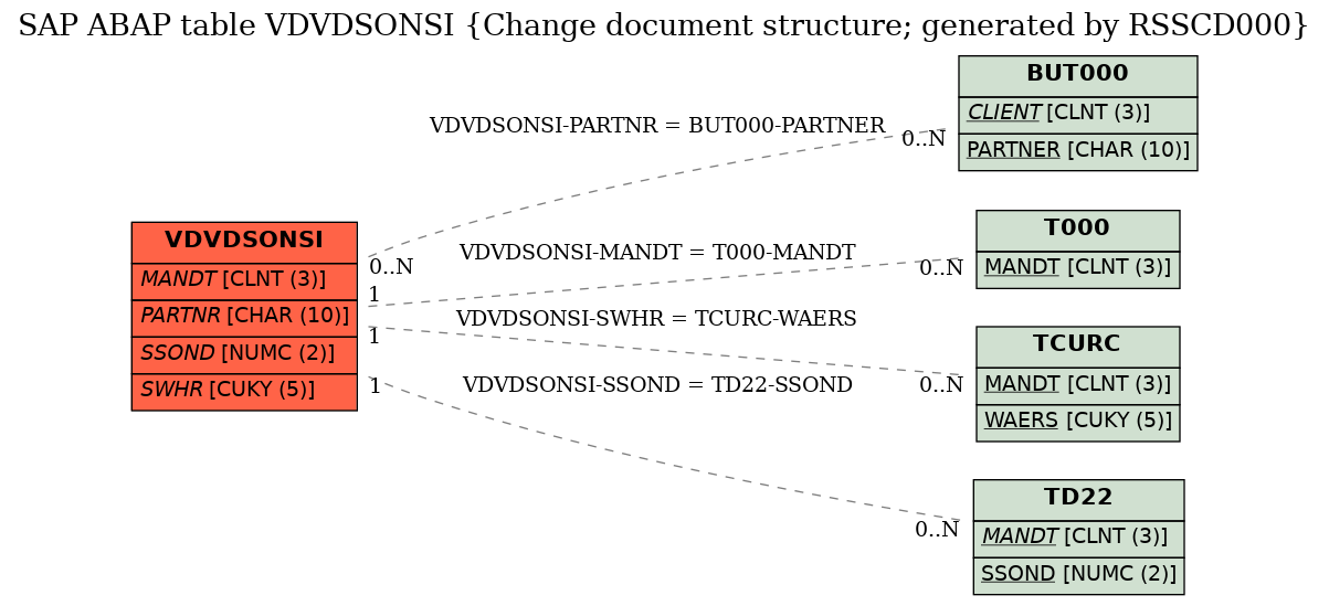 E-R Diagram for table VDVDSONSI (Change document structure; generated by RSSCD000)