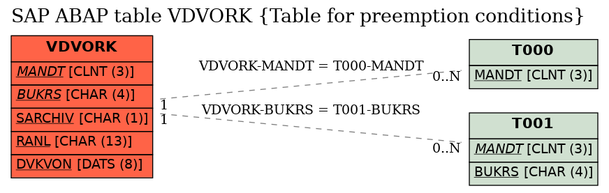 E-R Diagram for table VDVORK (Table for preemption conditions)