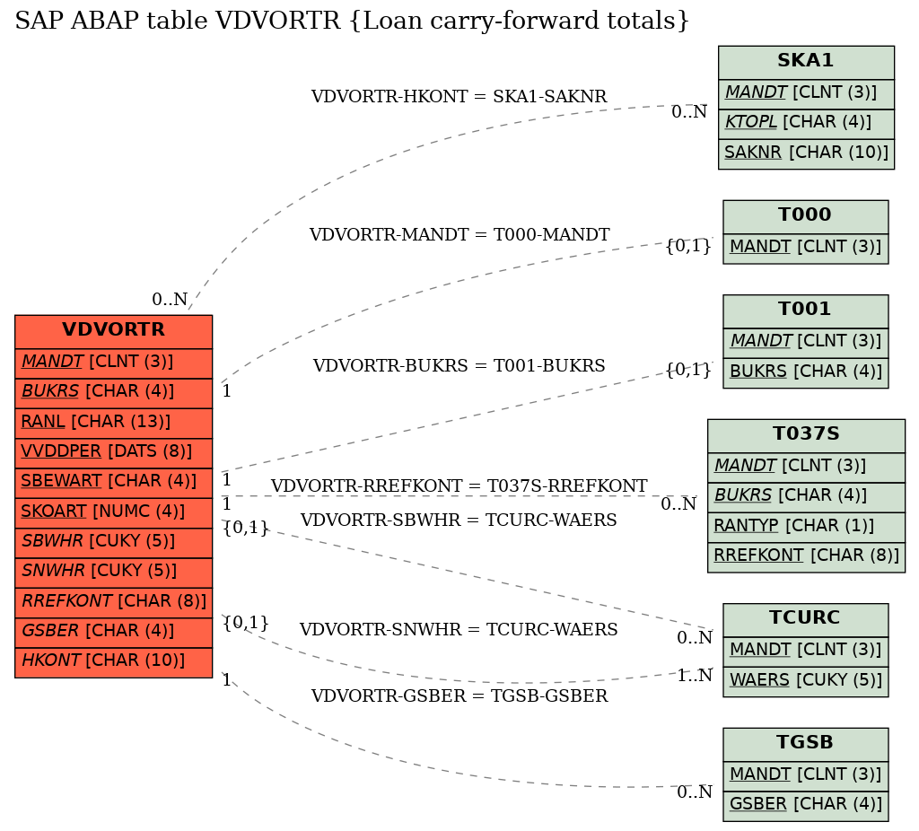 E-R Diagram for table VDVORTR (Loan carry-forward totals)