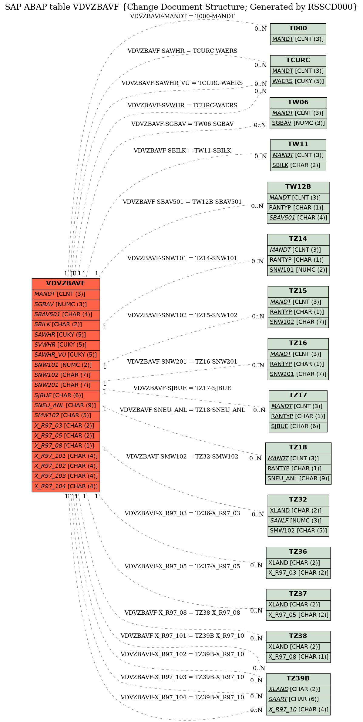 E-R Diagram for table VDVZBAVF (Change Document Structure; Generated by RSSCD000)