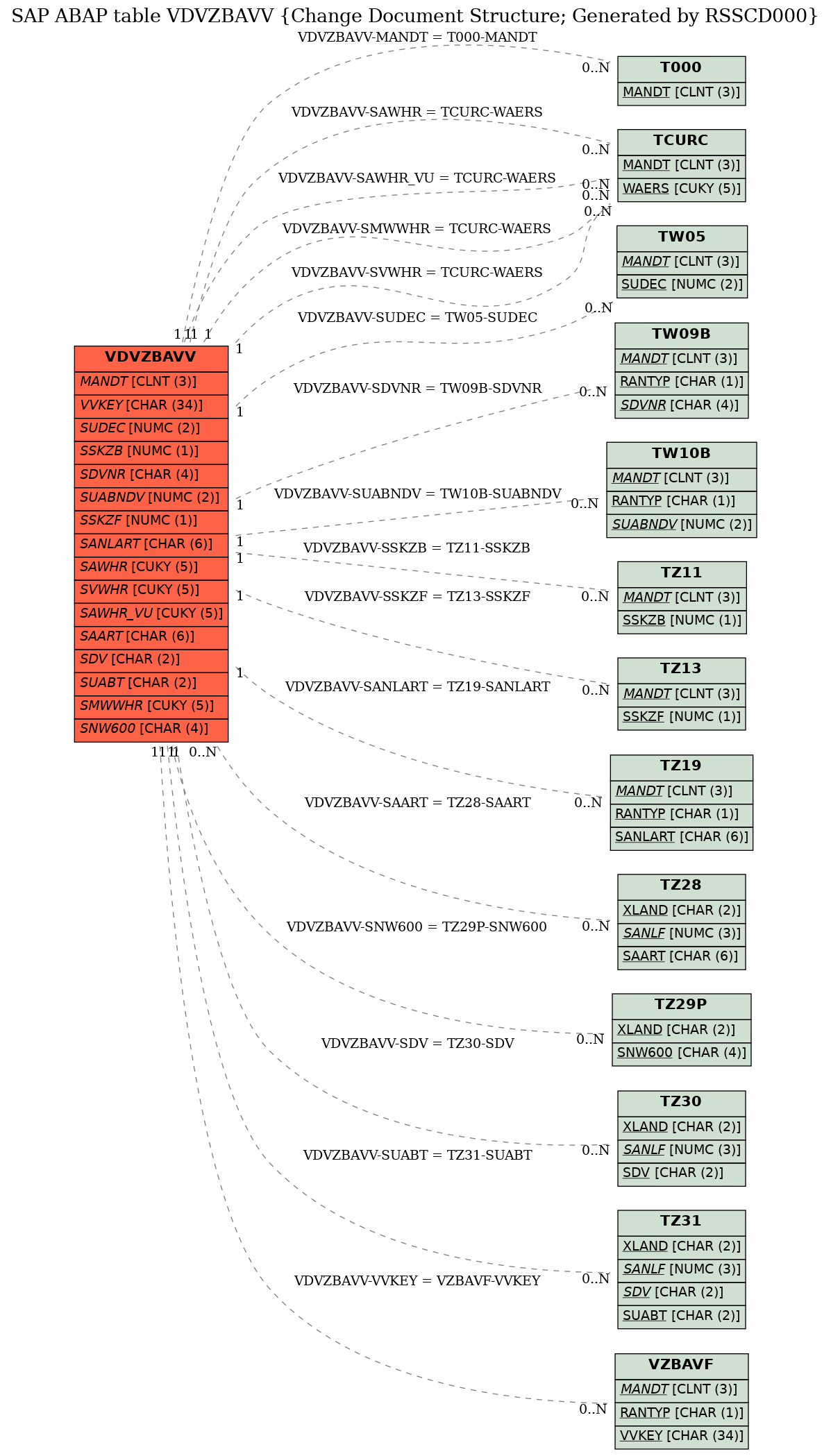 E-R Diagram for table VDVZBAVV (Change Document Structure; Generated by RSSCD000)