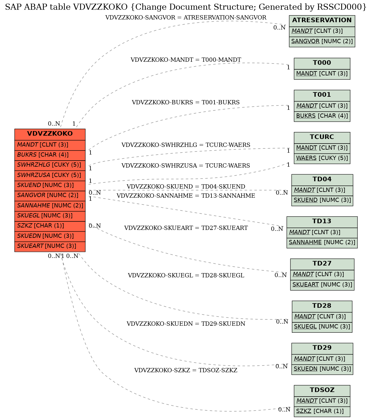 E-R Diagram for table VDVZZKOKO (Change Document Structure; Generated by RSSCD000)