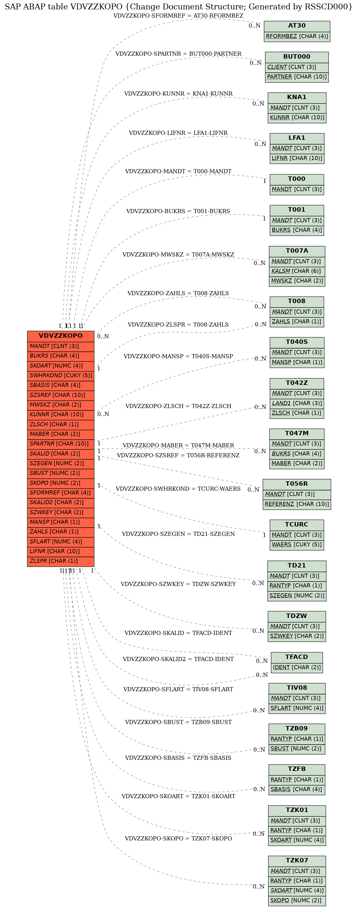 E-R Diagram for table VDVZZKOPO (Change Document Structure; Generated by RSSCD000)