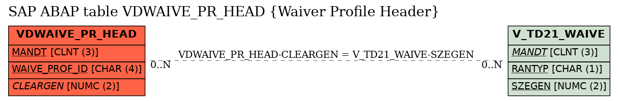 E-R Diagram for table VDWAIVE_PR_HEAD (Waiver Profile Header)