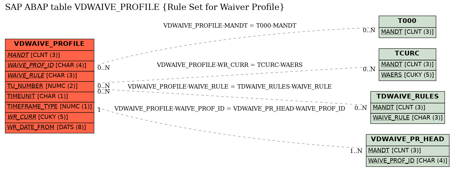 E-R Diagram for table VDWAIVE_PROFILE (Rule Set for Waiver Profile)