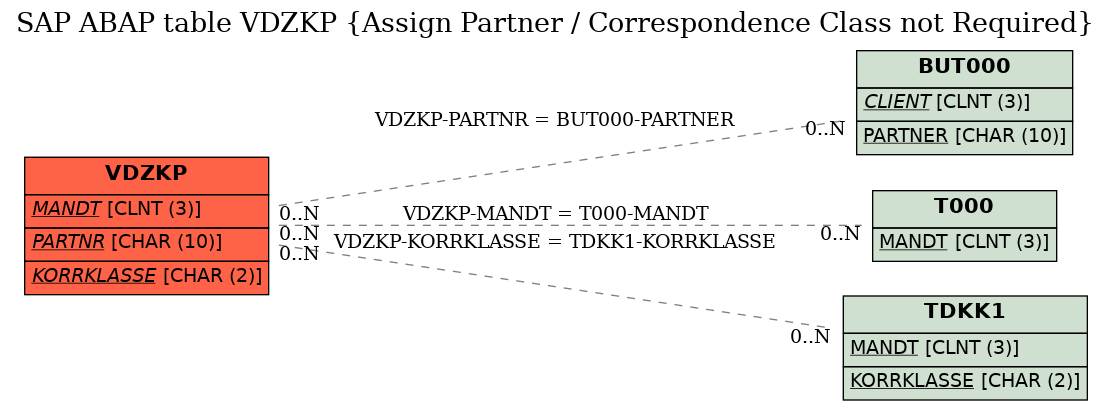 E-R Diagram for table VDZKP (Assign Partner / Correspondence Class not Required)