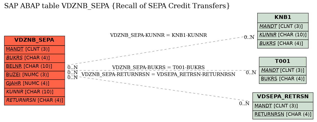 E-R Diagram for table VDZNB_SEPA (Recall of SEPA Credit Transfers)