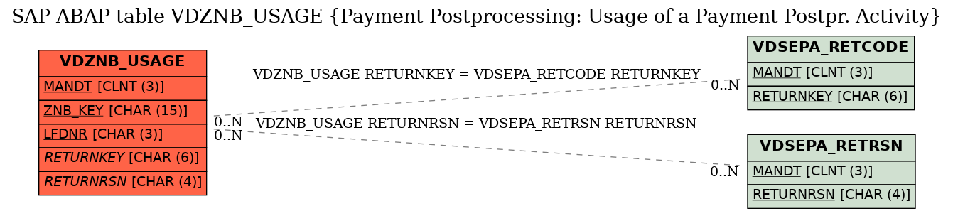 E-R Diagram for table VDZNB_USAGE (Payment Postprocessing: Usage of a Payment Postpr. Activity)