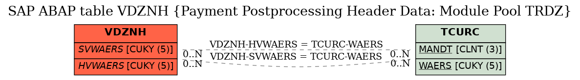 E-R Diagram for table VDZNH (Payment Postprocessing Header Data: Module Pool TRDZ)